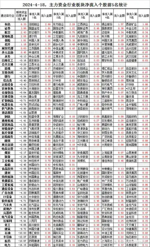 4月18日主力资金各行业板块净流入前5名个股排行