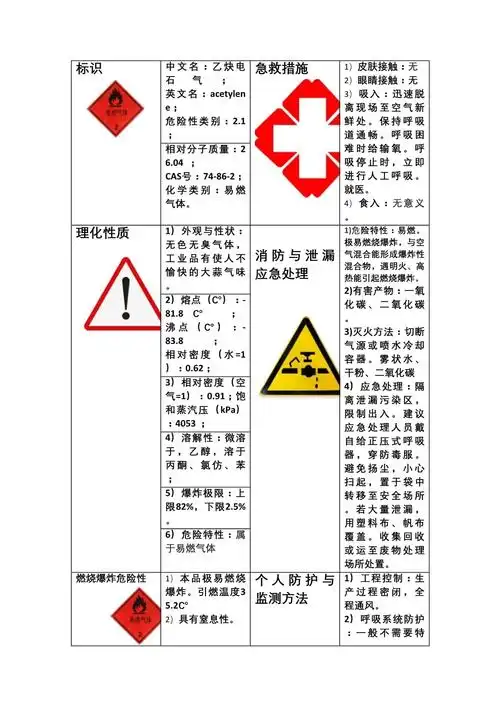 乙炔msds安全告知卡_第1页