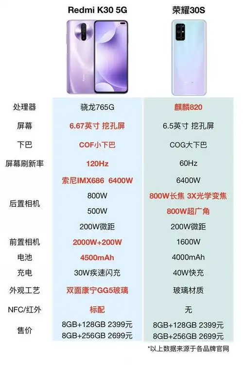 麒麟820 6400万ai四摄-荣耀30s高配版售价2699元
