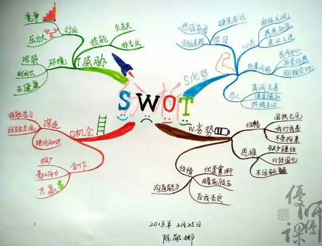 优师优课博赞思维导图管理师陈敬娜第六幅swot分析