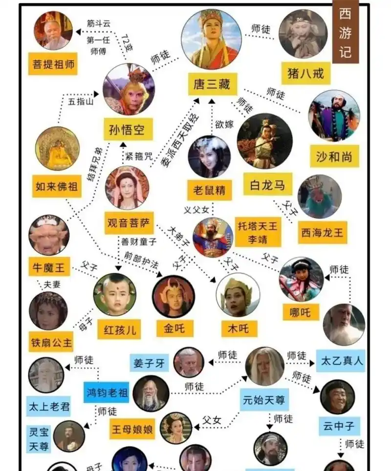 一图教你看懂西游记人物关系