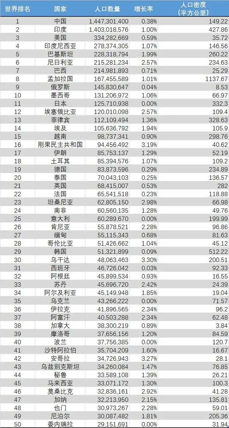 其中中国以 1,447,301,400 人位居第一,成为世界上人口最多的国家