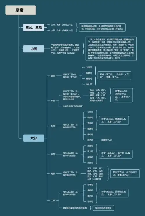 思维导图之明朝官制(中央文官,东宫,宦官版)_内阁_发展_机构
