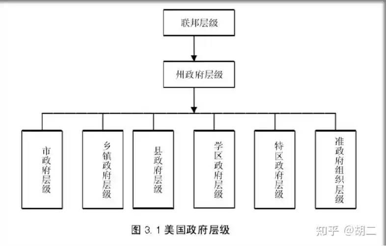 专题行政组织结构美国