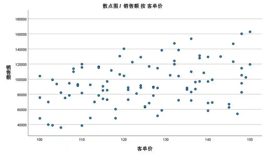 如何使用spss检验两变量间相关关系之散点图