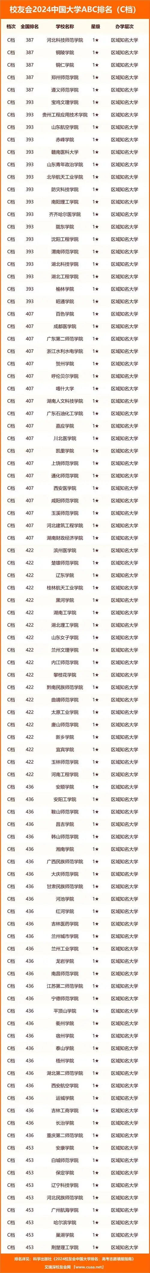校友会2024中国大学abc排名北大清华复旦雄居第一档