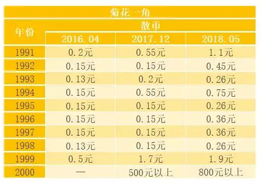 菊花一角价格参考表菊花一元硬币硬币价格表(价格仅供参考,如果整卷更
