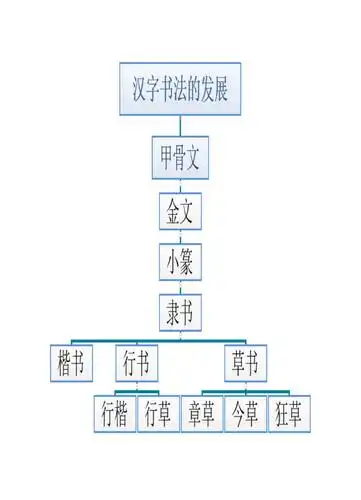 中国汉字发展史