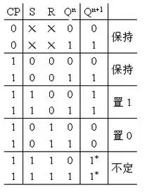 约束条件:sr=0当s=r=1时,触发器状态不确定;特性表与基本rs触发器相同