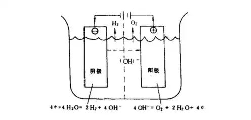 浅谈电解水制氢的原理及发展