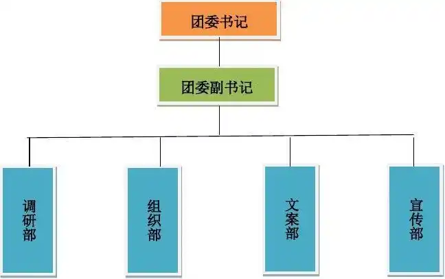 一,团委组织结构图