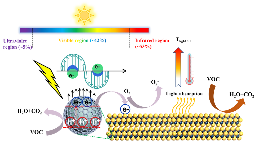 综述:光热催化去除vocs的研究进展:催化剂设计及应用 - 何宏艳的博文