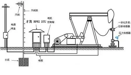 基于gprsdtu抽油机远程监测系统