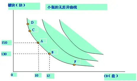 (三)商品的边际替代率