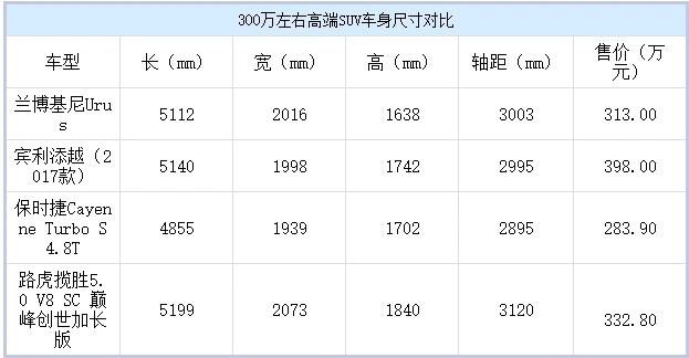 售价313万元兰博基尼urus国内正式首发