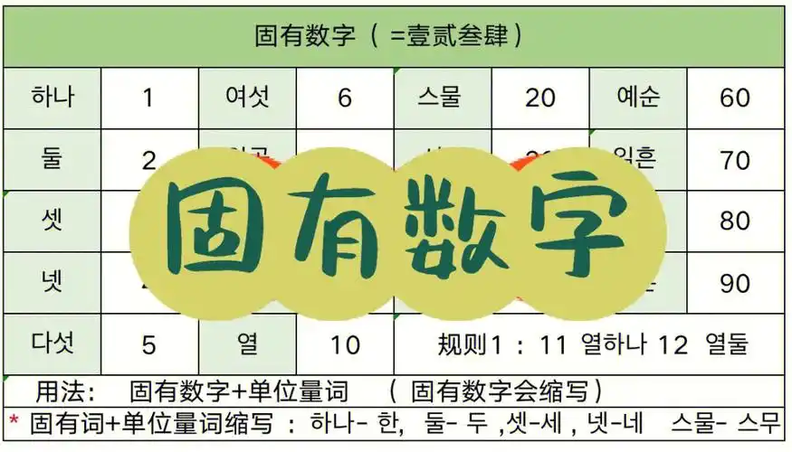 韩语线上一对一固有数字