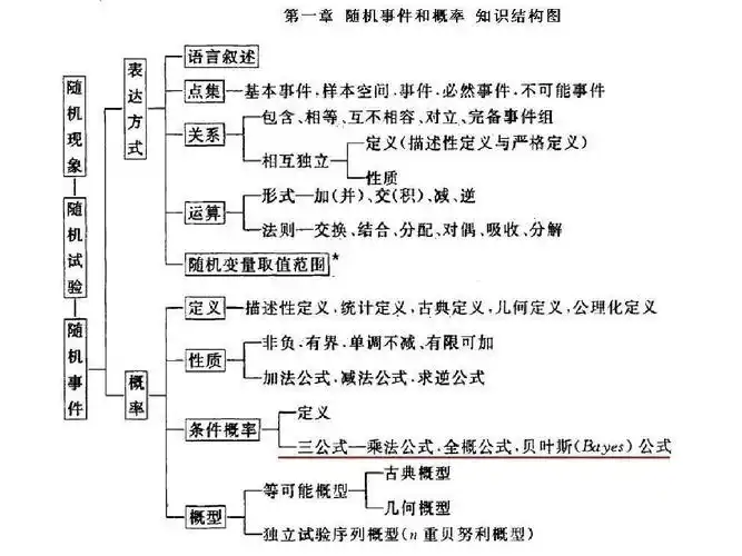 概率论与数理统计知识网络结构图(浙大版)ppt
