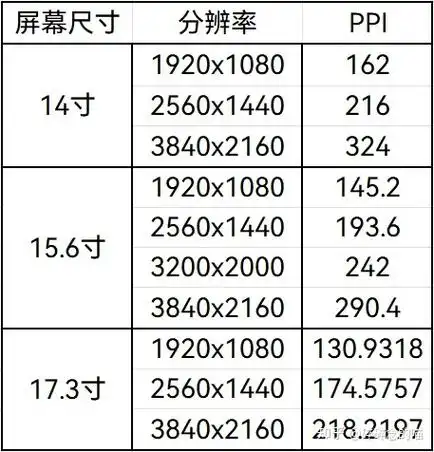 2022年了为什么现在好多笔记本电脑还是采用19201080的分辨率呢