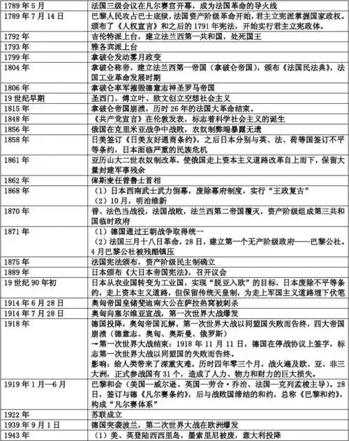 世界史大事年表(政治部分)