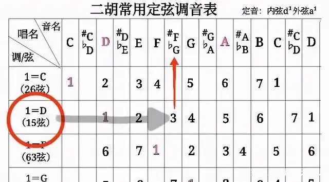 《二胡常用定弦调音表》及其使用方法