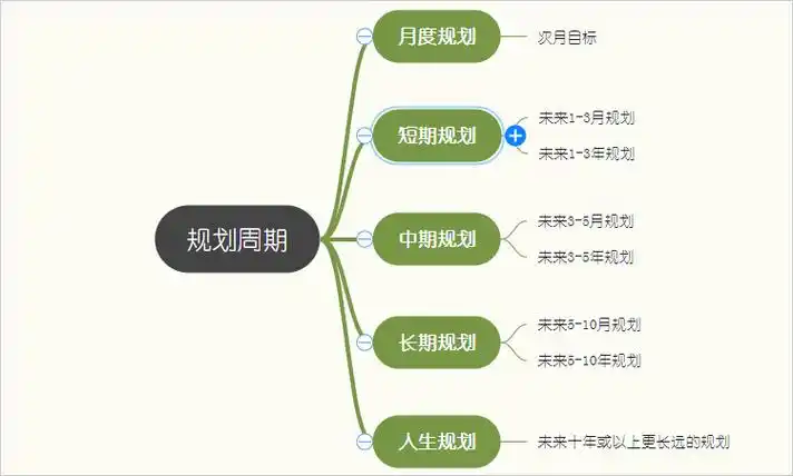 一张思维导图教你简单梳理人生规划
