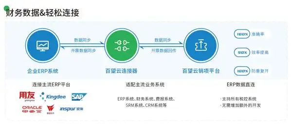 税控erp与开票系统对接方案要了解下吗