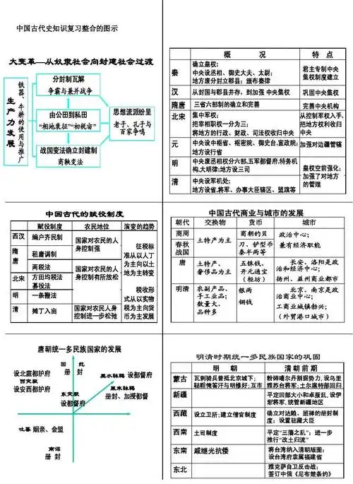 中国古代史结构图