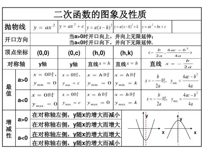 ppt复习课件答案 二次函数的图象及性质 抛物线 开口方向 顶点坐标