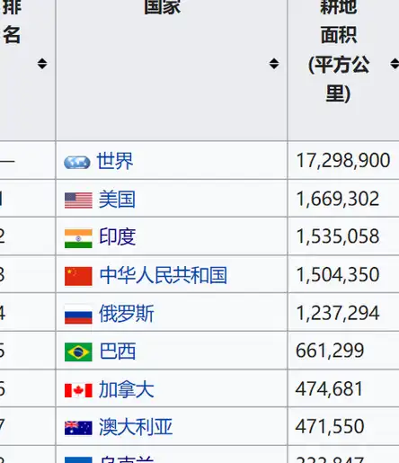 耕地面积最大的十个国家排名,我国位居第三,仅次于印度_农业_全球