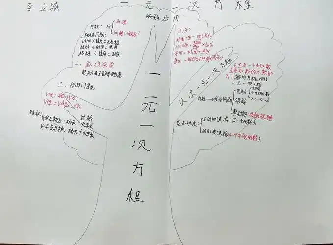 一元一次方程章节梳理思维导图