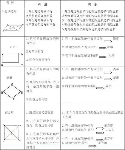 平行四边形,菱形,矩形,正方形性质和判定归纳如表_word文档在线阅读与