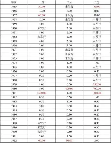 人民币大全 分币收藏价格 中国硬分币收藏交易价格参考表 硬币