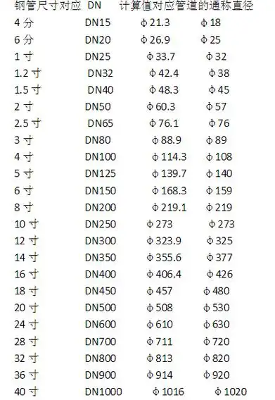dn钢管有哪些尺寸