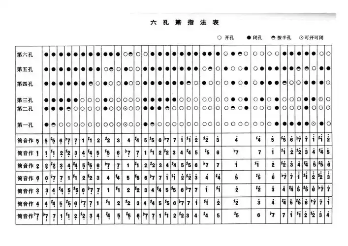 六孔竖笛的指法以及如何使用六孔竖笛吹低音