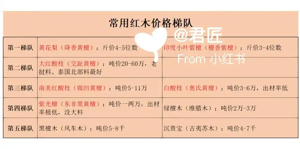 汇总一下常用的红木价格