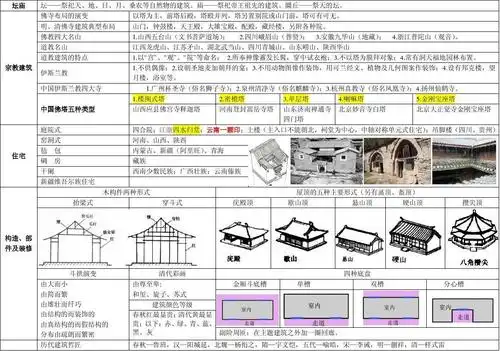 中国建筑史图表整理