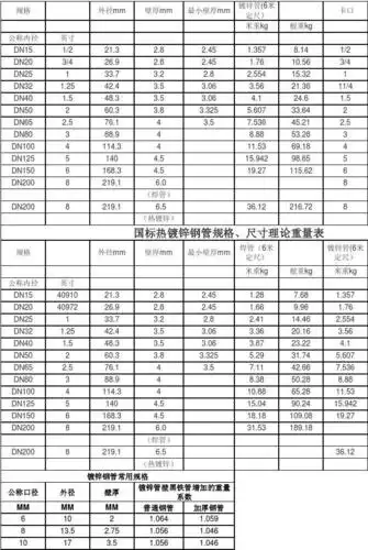 国标热镀锌钢管规格, 国标热镀锌钢管规格,尺寸理论重量表 规格 外径