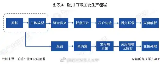 图表4:医用口罩主要生产流程医用口罩产业链情况从医用口罩的生产流程