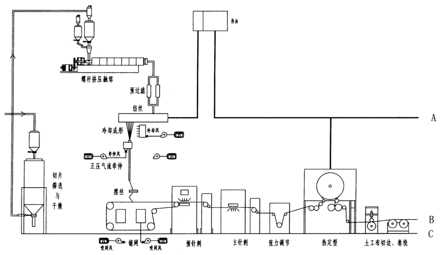 cn101173419a_纺粘涤纶厚型针刺非织造布的生产方法失效