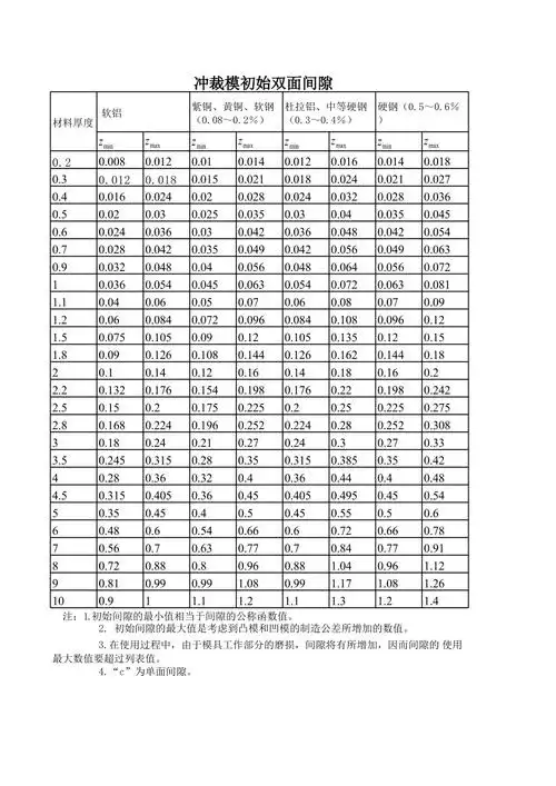 冲裁模具凸凹模间隙表[共1页]