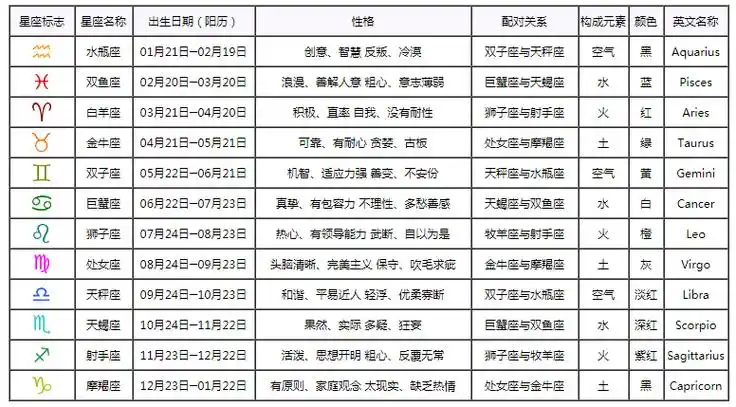 黄道十二星座代表了12种基本性格原型,一个人出生时,各星体落入黄道上
