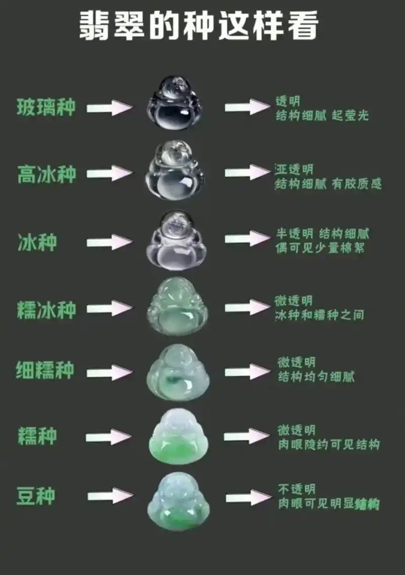 5,是唯一具有珠宝感的玉石,高档翡翠的产地有且仅有缅甸.