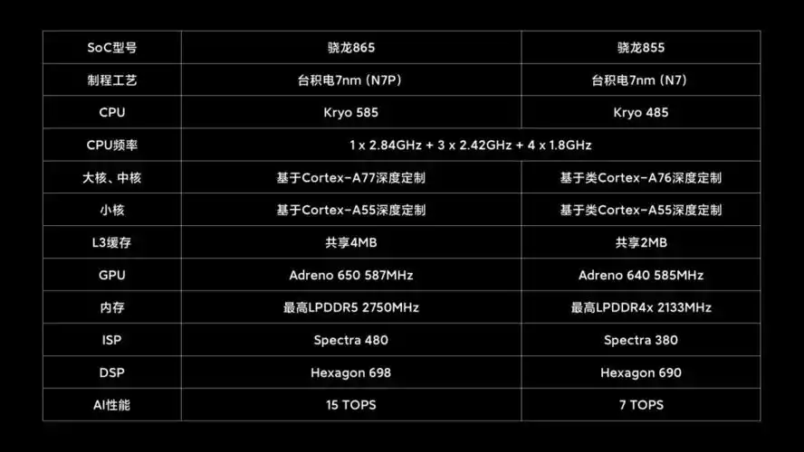 首先我们看一下骁龙865在核心参数上和骁龙855的区别.