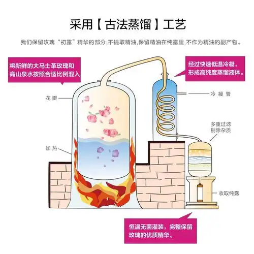 大家看到这些玫瑰花,相信心情都已经美美哒了,玫瑰纯露的提取过程