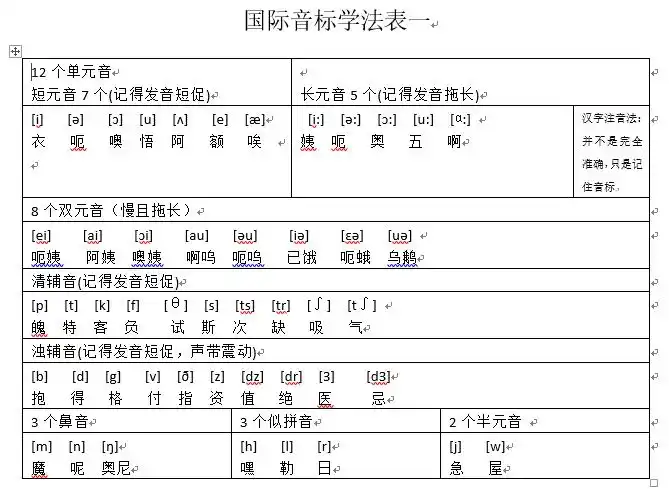 英语中,20个元音,28个辅音,这48个音怎么念,怎么读,最好附带一个口齿