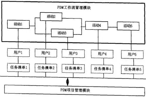 pdm项目数据模型和项目管理建模