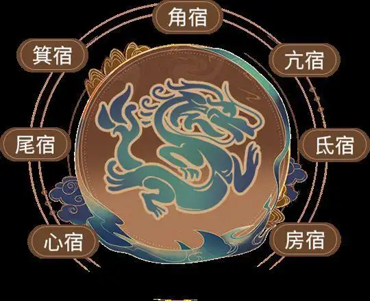 每部分中的七个主要星宿连线成四大神兽形态—— 【青龙】,【白虎】