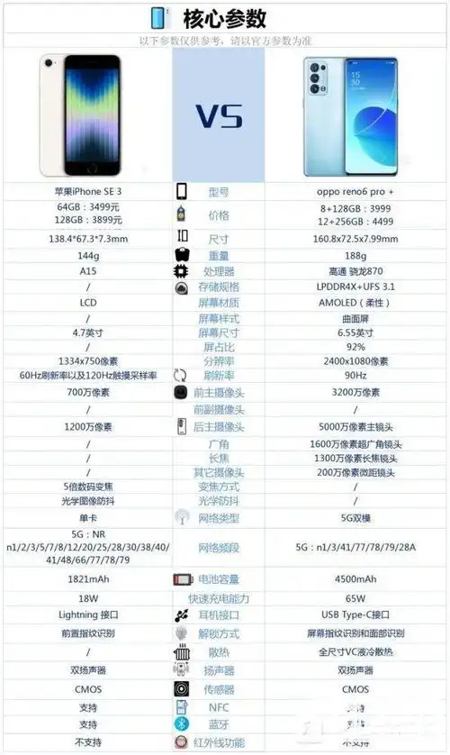 iphonese3和opporeno6pro 怎么选-参数对比- 机选网