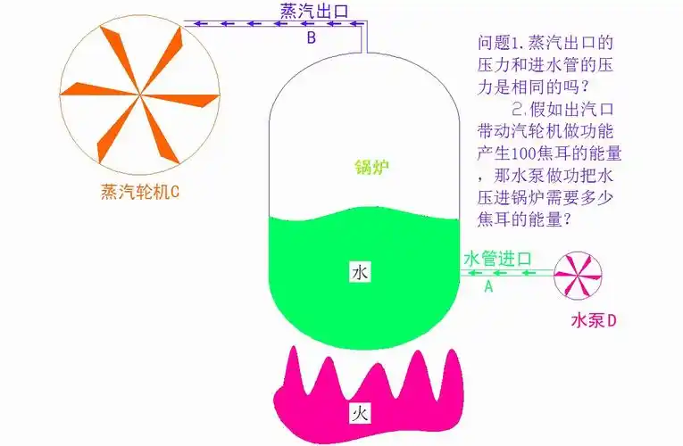 求高人指点,关于蒸汽机锅炉内的一个疑问?