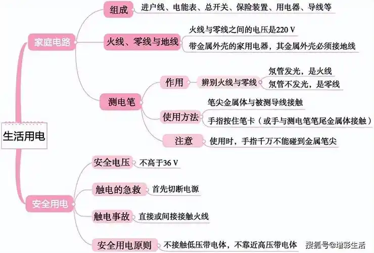 初中物理所有知识点分章节思维导图,转给孩子备用!_电路_分析_用电